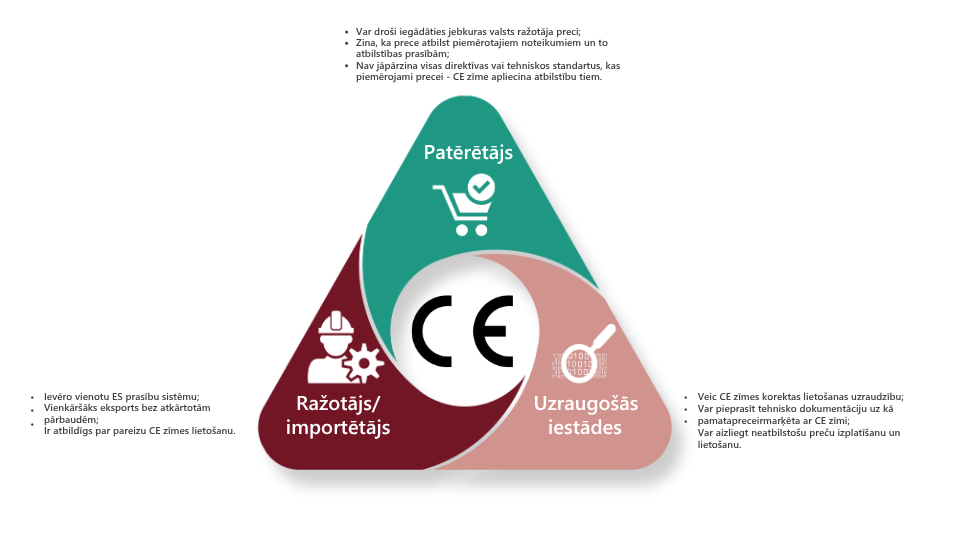 Diagramma ar “CE uzticības trijstūri”: patērētājs, ražotājs/importētājs un uzraugošās iestādes.