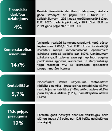 Finansiālās darbības uzlabojums - 4%, mērķis komercdarbības ieņēmumiem  pārskata periodā izpildīts par 147%, Nodrošinata stabila uzņēmuma rentabilitātes  rādītāju dinamika - bruto peļņas rentabilitāte (5,7%), tīrās peļņas pieaugums - 12%