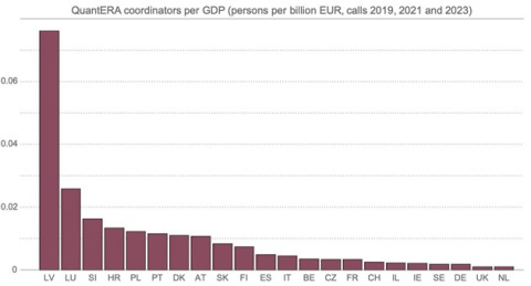 Grafiks: QuantERA projektu koordinatoru skaits uz IKP
